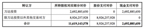 万达影视116亿注入上市公司 王健林王思聪套现26亿