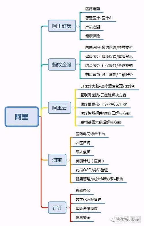 同时，阿里系资本投资有万里云、嘉和美康、华大基因、国药在线、药明生物、医联、依图科技等公司，也可能与阿里健康进行合作，形成资源互补效应。这对于阿里健康未来发展而言，亦为利好消息。