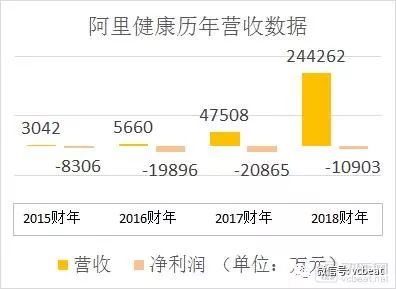 注：阿里健康会计周期为头年4月1日至次年3月31日，如2018年财报为2017年4月1日至2018年3月31日；年报中港元已换成人民币，并采用四舍五入原则。