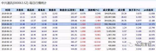 自6月13日复牌以来，中兴通讯A股连续跌停，截至6月28日收盘累计跌幅约59%，相比停牌前市值蒸发了超过600亿元。不过，在近4个交易日内，公司成交量环比放大，换手率高企，其中成交量最大的6月25日，中兴通讯A股首次打开连续跌停板，三家机构抛售中兴通讯，而游资接棒炒作。