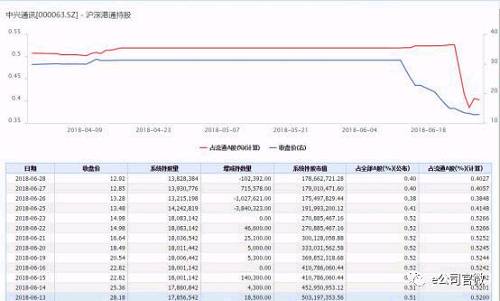 中兴通讯H股则被港股通持续减持，持股比例从停牌前18.8%降至12.85%。