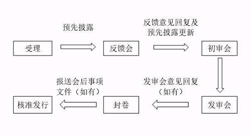 （一）受理和预先披露