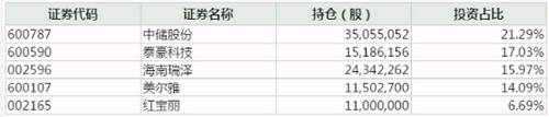 2015~2017年，太平洋证券投资业务净利分别为8.41亿元、2034.26万元、3090.51万元，增降幅依次为同比增长106.63%、下降97.58%、上升51.92%，波动幅度较大。