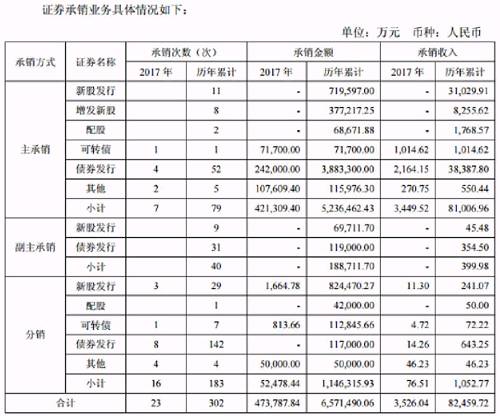 回顾太平洋证券的投行业务，2007年4月份，太平洋证券获得保荐人资格。在他们首份上市年报中，2007年度投行业务营收1134.42万元，同比增长1558.52%。其中，财务顾问收入263万元，共4个项目；证券承销佣金收入854.28万元，共19个项目。