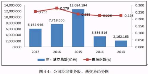 不过，2017年上半年，太平洋证券经纪业务收入占比甚至高达76.63%。相比较而言，2017年上半年行业经纪业务收入排名前三的三家券商其占比分别只有28%、25%、39%。