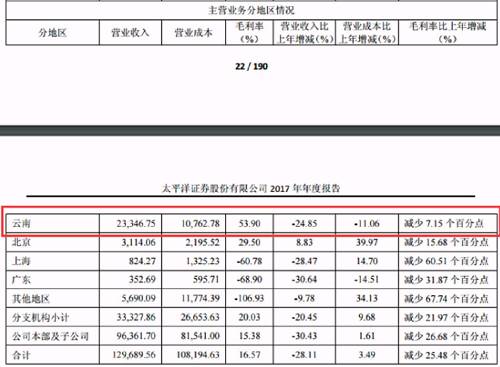 近几年公司才开始在省外设置网点，但盈利能力较弱。公司大部分网点设在云南，曾是云南省经纪业务市场份额第一的券商，但是受到省外券商冲击，公司在云南市场份额也逐年下降。虽然还能勉强居经纪业务当地第一，但缺乏竞争优势。