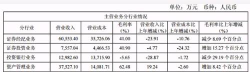 实际上，经纪业务是太平洋证券的主要收入来源。2017年，经纪业务实现营业收入6.06亿元，占公司全部营业收入的46.72%，2016年、2015年分别占比44.11%、54.22%。