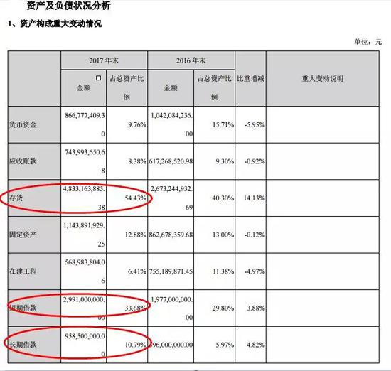 （公司17年报资产负债表）