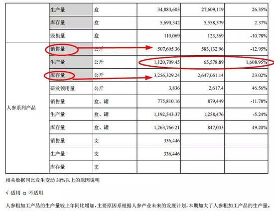 （2017年公司人参产销情况）