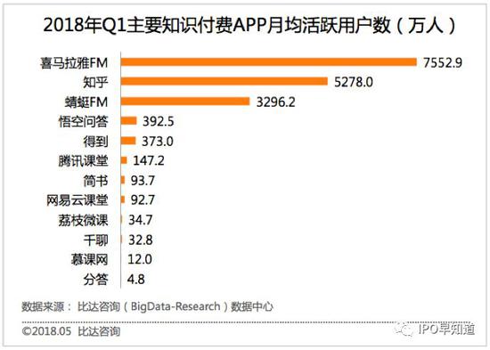 根据艾媒咨询4月发布的中国在线音频市场研究报告显示：2018年1月，中国在线音频渗透率（APP活跃用户数/全网用户规模）中，喜马拉雅FM的渗透率为5.12%，排名第一，其后是蜻蜓FM和荔枝，渗透率分别为2.29%和2.18%。