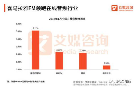 根据艾媒咨询4月发布的中国在线音频市场研究报告显示：2018年1月，中国在线音频渗透率（APP活跃用户数/全网用户规模）中，喜马拉雅FM的渗透率为5.12%，排名第一，其后是蜻蜓FM和荔枝，渗透率分别为2.29%和2.18%。