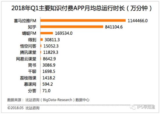 根据艾媒咨询4月发布的中国在线音频市场研究报告显示：2018年1月，中国在线音频渗透率（APP活跃用户数/全网用户规模）中，喜马拉雅FM的渗透率为5.12%，排名第一，其后是蜻蜓FM和荔枝，渗透率分别为2.29%和2.18%。