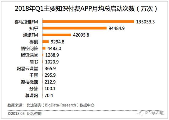 根据艾媒咨询4月发布的中国在线音频市场研究报告显示：2018年1月，中国在线音频渗透率（APP活跃用户数/全网用户规模）中，喜马拉雅FM的渗透率为5.12%，排名第一，其后是蜻蜓FM和荔枝，渗透率分别为2.29%和2.18%。