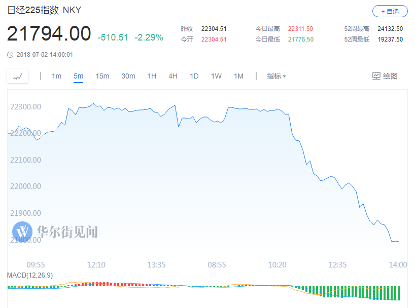 韩国首尔综指尾盘跌幅扩大至近2%，最终收跌2.3%。