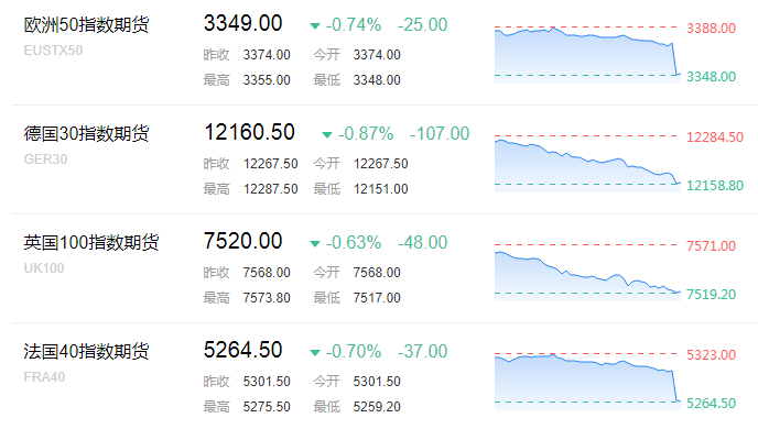 在此前的亚盘时段，亚太股市全面下跌。日本日经225指数收跌2.2%，报21811.93点。日本东证指数收跌2.1%，报1695.29点，跌破1700点关口，为4月4日以来首次。