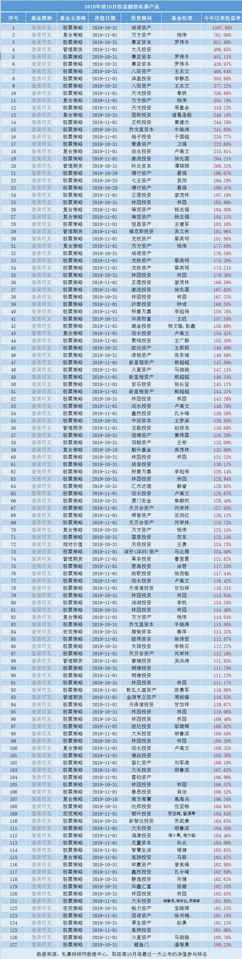 私募打响年底排名战，127只产品翻倍，北京为何仅9只？