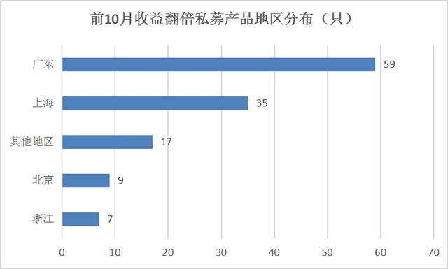 私募打响年底排名战，127只产品翻倍，北京为何仅9只？