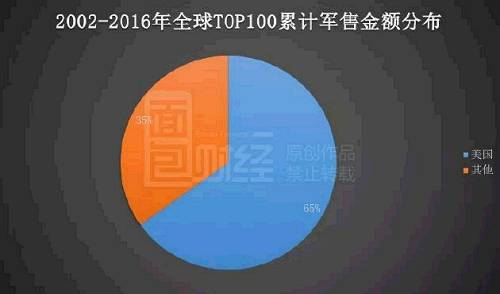 面包财经根据SIPRI的原始数据进行了统计计算：2002年至2016年，美国的军工企业累计销售额占全球军工销售总额的65%，总额超过约3.4万亿美元，其他国家（不包括中国）的合计销售额只占35%，总额仅1.83万亿美元。