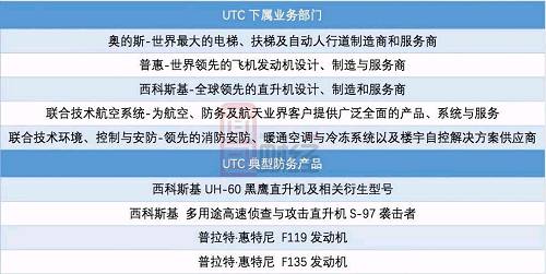 2016年UTC军工产品销售额接近70亿美元，在全球百强中排名第十一，公司军工产品销售占比仅约为12%。