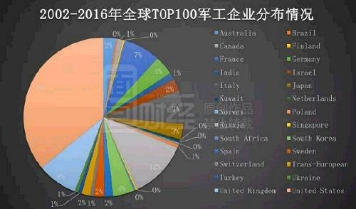 对进入榜单的公司销售额进行计算，2016年全球军工百强企业的销售总额达到了3748亿美元，较2015年增长了1.9%，较2002年增长了38%。