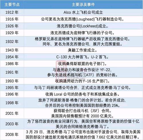 2016年公司军工产品销售额超过400亿美元，位列全球百强之首，军工产品销售占公司总销售的比例约为86%。