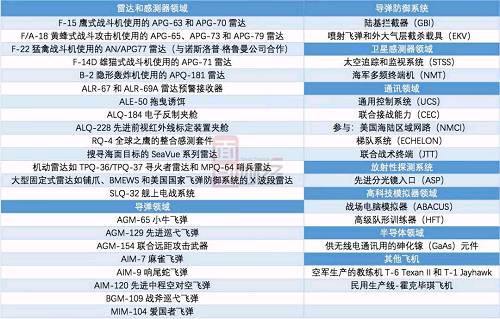 2016年雷神的军工产品销售额超过200亿美元，全球百强排名第三，军工产品销售占比接近95%。