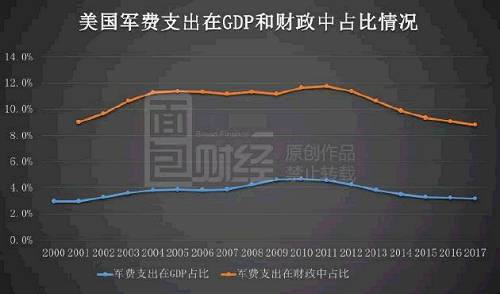 透视美国十大军工集团财报：山姆大叔究竟是如何发战争财的