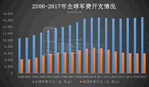 9·11事件之后，美国的军费支出持续增长，直到2010年和2011年，连续两年超过7500亿美元。