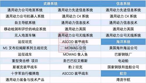 值得一提的是，通用动力在1999年收购了豪华、大型公务机著名厂商湾流宇航公司并对湾流系列机型进行了扩充调整，而后湾流公务机开始广泛应用于民用、商业、政府机构、私人、军用各个领域。