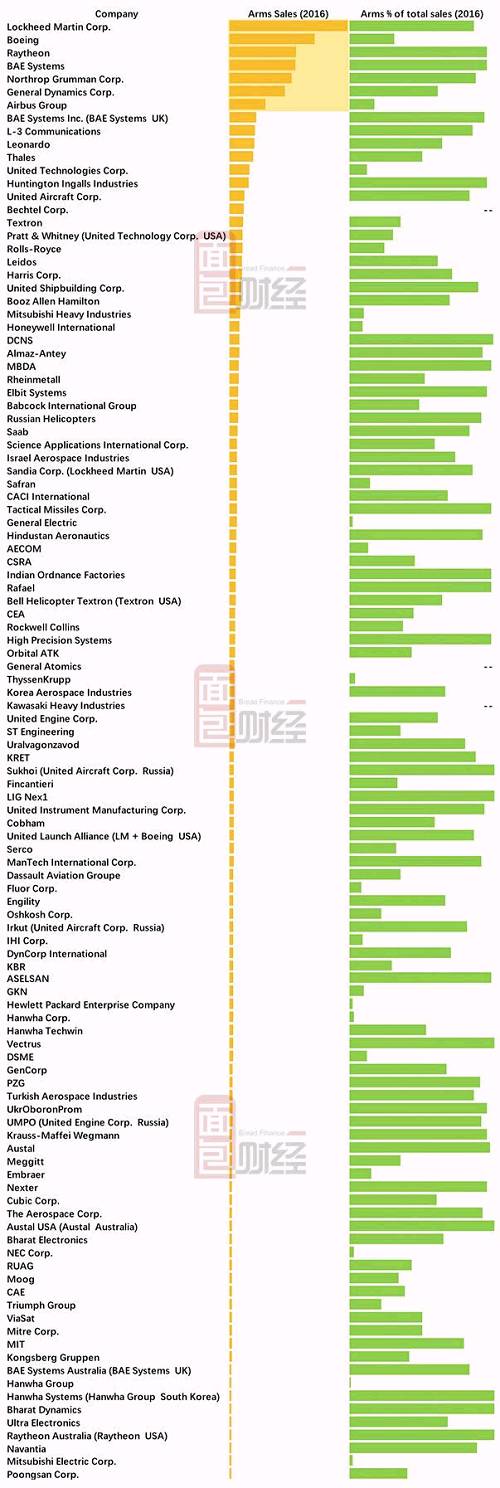 从SIPRI已公布的最新（2016）数据来看， 2016年军售超过100亿美元的企业，全球范围内共有7家，而美国十大军工企业占据了其中的5席。