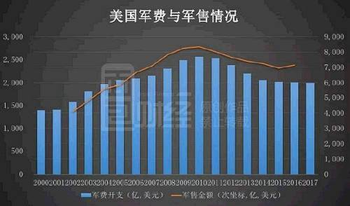 实际上，由于债务膨胀，军费开支过高，最近几年美国要求裁减军费开支的声音越来越高。