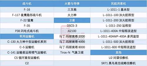 洛克希德·马丁成立于第一次世界大战之前，至今历时超过100年。之所以能成为全球排名第一的武器生产商，不仅是两次世界大战的结果，还来源于持续的收购兼并和重组。1998年，洛克希德差点与另一家军工公司诺斯罗普·格鲁曼合并。根据评估，如果合并最终能够完成，将控制美国约四分之一的国防武器开支。