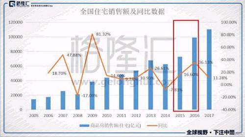 2016年股价走势与销售增长并没有同步，内房的估值被压制，市场对内房还沉浸在悲观情绪中。理由不外乎，2016年汇率贬值，产生汇兑损益；房企高杠杆运营，债务压力大等。