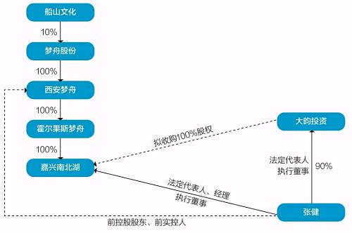 数据来源：梦舟股份公告、工商资料等邹利制图