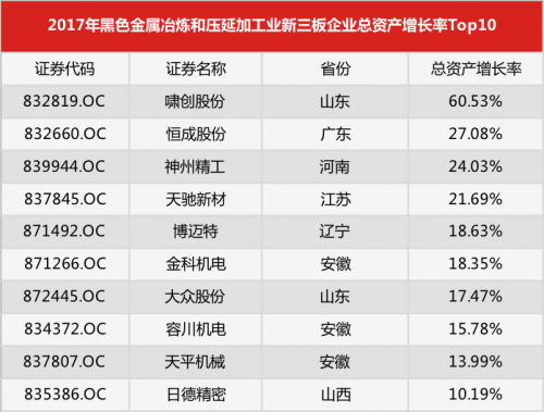 2017年黑色金属冶炼和压延加工业新三板企业总资产增长率Top 10