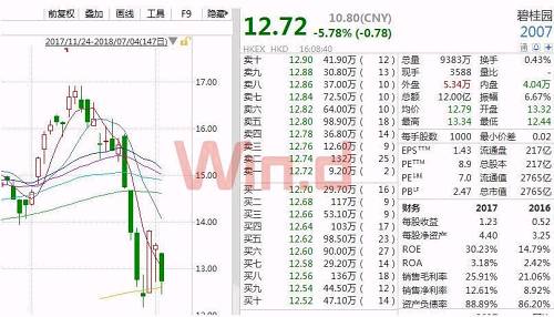 图片来源：Wind金融终端港股行情