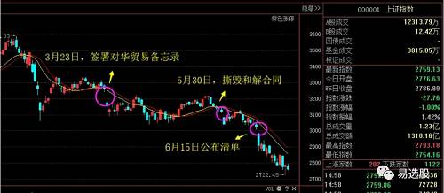 关键点在于周五由于首轮交锋已正式开启，实际上这一利空因素已经落地兑现，其本身的负面影响开始淡化才是，不过继续给市场施加压力的主要是，美国后面是否再推出对160亿美元和2000亿美元商品的征税清单，如此则意味着贸易战可能将进一步升级。