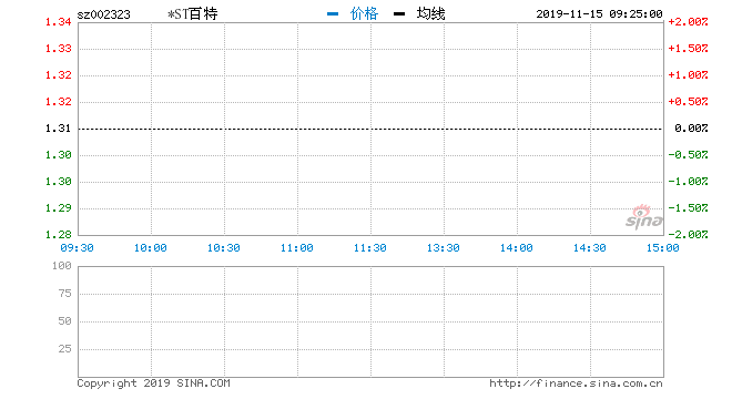 新浪财经讯 7月6日消息，雅百特复牌更名为“*ST百特”，开盘即遭跌停，截止发稿，报4.75元，跌5.00%。