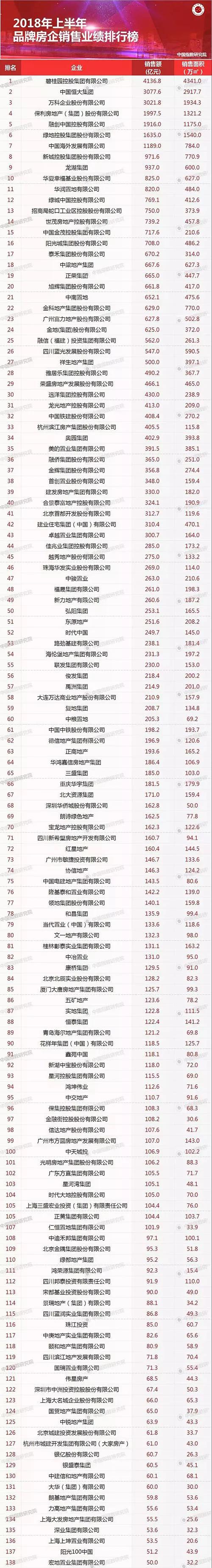 然而头顶“高增长”与“龙头房企”两大发展关键词，绿地的销售业绩和股价也成为了top20中反差最大的房企。