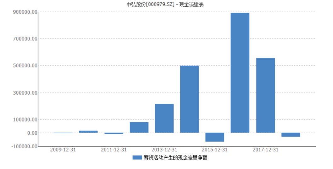 由于主营业务开展不顺，中弘股份近几年主要通过债务融资维持业务运营。数据来源:Wind资讯，本报实习记者吴静/整理