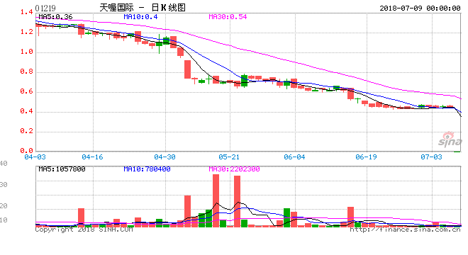 新浪港股讯，据财华社报道，港交所最新资料显示，海丰国际01308-HK获FMR LLC于7月4日在场内以每股平均价8.4544港元增持548.4万股，涉资约4646.4万港元。增持后，FMR LLC持有股份134，927，562股，最新比例由4.86%升至5.06%。