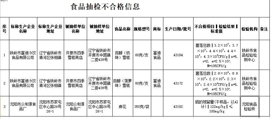 3批次食品抽检不合格 铁岭市富迪冷饮食品等上榜