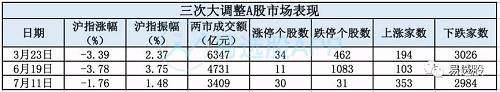 从今天尾盘跌幅收窄，我想大家也能感受到市场对于贸易战受耐性增强！不过早盘的偷袭反差依然很大，而且后面资金进场的节奏明显放缓，涨也真是涨不上去…也就是说即使大家持续悲观预期在，不用担心疯狂大跌，但期望太大就太傻太天真了！妖股持续飞，反弹操作讲究止盈止损，不要将真心付诸A股了。。。