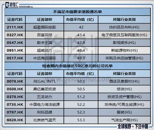 然后我们也计算了因不满足流动性要求而可能从港股通剔除的股票，包括：