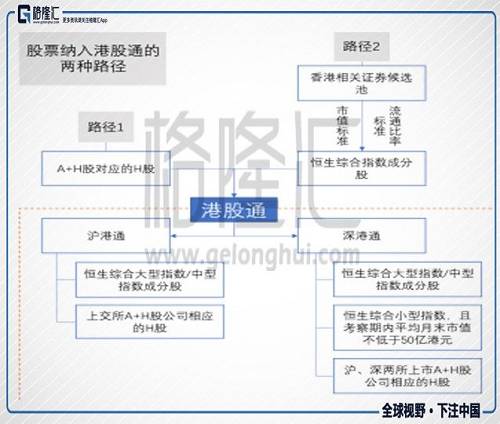 也就是说股票进入港股通名单的路径有两种，路径1是A+H股构架上市，对应的H股就会进入港股通了。路径2是股票先进入香港恒生综合指数，小型指数考察期内的市值大于50亿，或者进入大中型指数，就能入港股通啦。当然，两种路径都是有条件的，比如说路径1里相应A股被交易所实施风险警示、暂停上市或者进入退市整理期的的话，相应的H股也会被调整出港股通名单；路径2则需要满足恒生综指的市值标准和流动性标准。港股通具体的调入调出细则见下表。