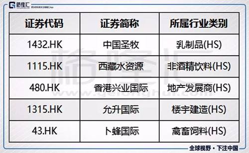 根据恒生官网的最新报道，汇源果汁（1886.HK）近日也已经被调出恒生综指，深交所也已经将其调出港股通名单。