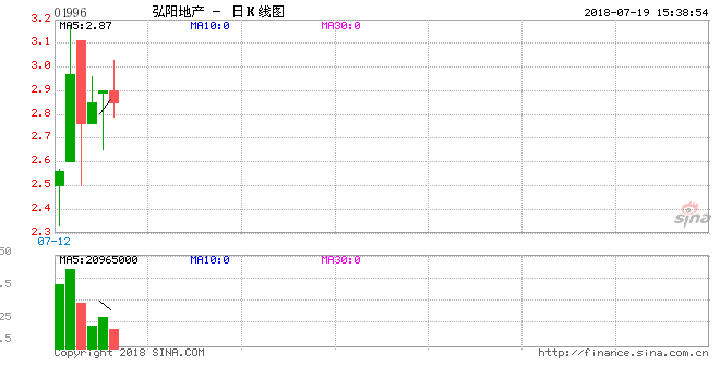 闯关IPO成功 弘阳离千亿目标有多远