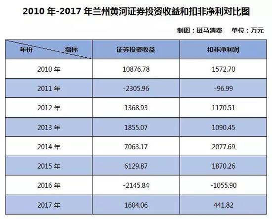 斑马消费梳理后发现，2010年-2017年，兰州黄河证券投资总收益为2.44亿元，而同期公司扣非净利润总额为7070.54万元，投资总收益为扣非净利润总额的3.5倍。