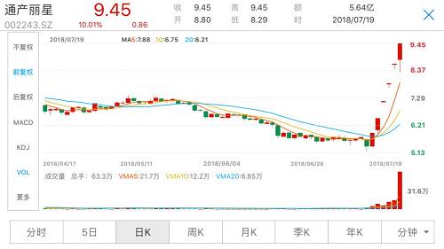 10个涨停起步，年内涨停次数最多的是它们！激情过后，这几股涨幅已尽数抹掉