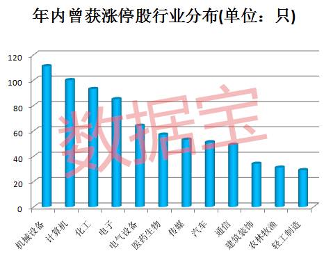 10个涨停起步，年内涨停次数最多的是它们！激情过后，这几股涨幅已尽数抹掉